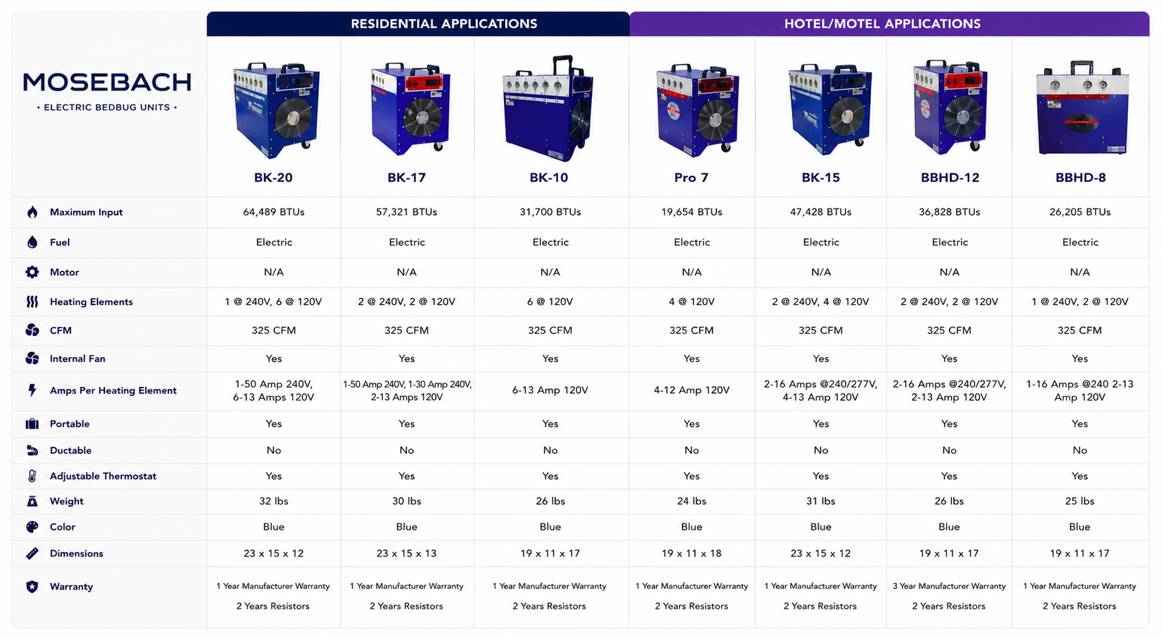 Professional heat treatment equipment lineup showing electric heaters, propane heat systems, and application-based equipment categories.